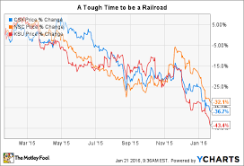 3 Reasons Csx Stock Could Fall The Motley Fool