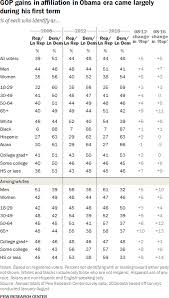 Pew Democratic Party Republican Party Becoming Less Alike