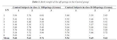 Effect Of Maternal Oral Ingestion Of Aspirin On Birth Weight