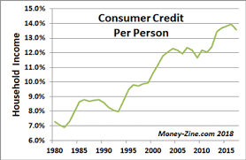 Consumer Debt Statistics