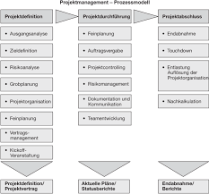 Dies ist irgendwie ähnlich wie der  vormittag  sowie. Projektmanagement Pm Definition Gabler Wirtschaftslexikon