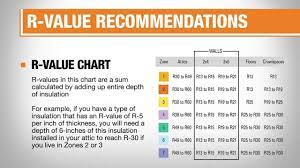 All About Insulation R Values The Home Depot