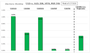 The united states dollar is the first most held reserve currency as well as the most traded currency in the foreign exchange market, following 200 myr = 48.49 usd. Dollar Soars As Sgd Myr And Idr Drop On China Woes Can It Sustain