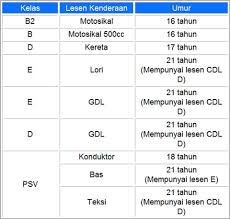 Dilanjutkan sehingga 30 september 2020; Lesen Memandu Ori Jpj Home Facebook
