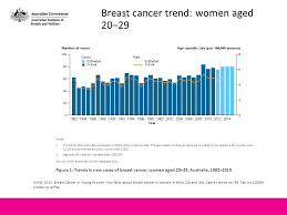 Overall, female breast cancer survival is good. Breast Cancer In Young Women Key Facts About Breast Cancer In Women In Their 20s And 30s Australian Institute Of Health And Welfare Breast Cancer Ppt Download