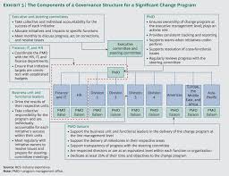 bcg perspectives changing change management a blueprint