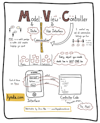 Sketchnotes Of The Model View Controller Paradigm Web Development Programming Computer Programming Programing Knowledge