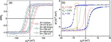 When a certain question is asked, the resistance between the ﬁngers drops from 400,000 ohms to 200,000 ohms. Recent Progress In Voltage Control Of Magnetism Materials Mechanisms And Performance Sciencedirect