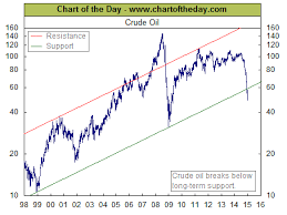 Time Price Research Crude Oil Breaking Below 17 Year Support