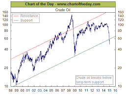 time price research crude oil breaking below 17 year support