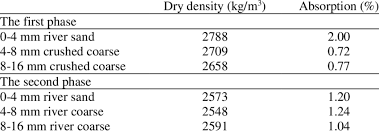 Dry Density And Absorption Of Aggregate Download Table