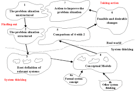 Journal Of Knowledge Management Practice Systems Thinking Knowledge Management Systems Theory