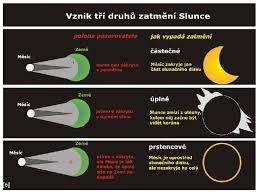 Poslední zatmění bylo v roce 2015. Zatmn Slunce A Msce Vy32inovace45zatmenislunceamesice Autor Pavlna Ermkov