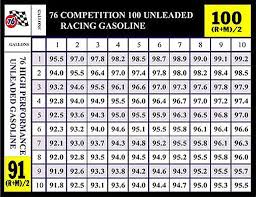 44 True Octane Compression Ratio