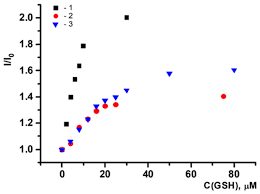 Silica-Supported Assemblage of CuII Ions with Carbon Dots for Self-Boosting  and Glutathione-Induced ROS Generation