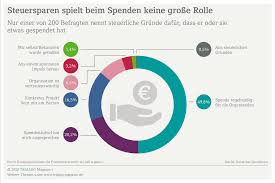 We did not find results for: Wer Gutes Tut Sollte Auch An Spendenquittungen Denken Datev Trialog Magazin