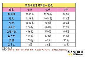 Jun 11, 2021 · 面對即將到來的東京奧運，美國籃協今（11日）宣布，男女籃國家隊將從7月6日開始，在拉斯維加斯開始訓練。美國男籃由馬刺主帥gregg popovich擔任總教練，他們已經連4次在奧運上奪得金牌，此屆他們將挑戰5連霸，而連續奪得7次金牌的美國女籃則由dawn staley擔任總教練。 ä¸€å¡Šå¥§é‹é‡'ç‰Œå€¼å¤šå°' å°ç£åªè¼¸2åœ‹ Nownews ä»Šæ—¥æ–°èž Line Today