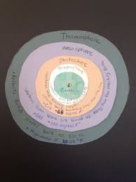 Model Of The Layers Of The Atmosphere 5th Grade Science By Janie 5th Grade Science Earth Science Activities Science Lessons