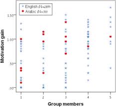 Select option, main content, sitemap. Motivation To Learn In Massive Open Online Courses Examining Aspects Of Language And Social Engagement Sciencedirect