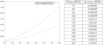 Bpm Measurement Of Digital Audio By Means Of Beat Graphs