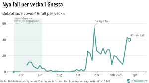 3 1974 uppgick köpingen i den nybildade nyköpings kommun. Newsworthy Gnesta Toppar Listan I Lanet Flest Coronafall Per Invanare I Sodermanland