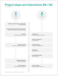 The Business Analysis Of Ux Focus Marie Kuter Business Analysis Business Analyst Analysis