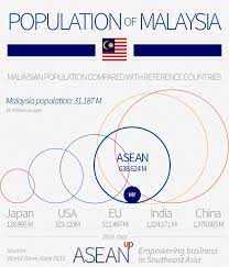 About 780,000 people are guest workers with foreign nationality. Malaysia 5 Infographics On Population Wealth Economy Asean Up