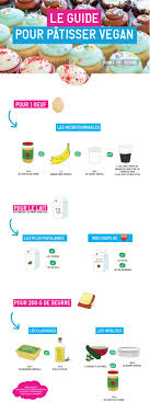 Patisserie Vegan Le Guide Pour Remplacer Les Ingredients Funky Veggie Patisserie Vegan Guide De Nutrition Desserts Vegan