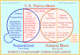 Since being a natural born citizen is an objective qualification and requirement of office for the u.s. H2ooflife The Greatest Controversy In American Political History