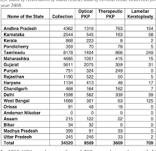 It gives us immense pleasure to announce the installation of micro 3d endoscope with laser delivering surgery system. Table 1 From Eye Banking In India A Road Ahead Semantic Scholar