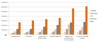 Is invest banking worth getting into? Do Investment Bankers Really Make More Than Other Financial Services Professionals