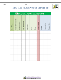 To convert a fraction to a decimal, you need to understand that the fraction sign — and the division sign ÷ are actually the same! Decimal Place Value Chart