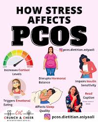 Stress has a significant impact on PCOS by worsening its symptoms through  hormonal imbalances. Here's how stress affects PCOS: 1. Increases Cortisol  Levels *Chronic stress leads to elevated cortisol (the stress hormone),