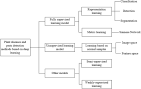 Plants will most commonly attract diseases or pests when they are stressed by too much or too little water. Plant Diseases And Pests Detection Based On Deep Learning A Review Plant Methods Full Text
