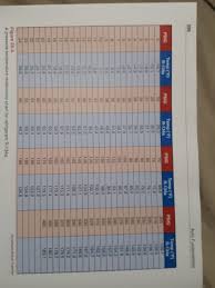 solved gears a chart used to properly charge automotiv