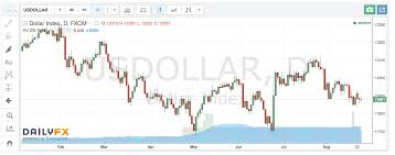 Dailyfx Charts Interactive Online Forex Charts With Indicators