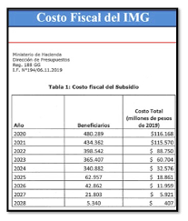 El sueldo mínimo para este 2020 es de $301.000 bruto, sin embargo, a principios de este mes de marzo, se ingresó un proyecto que establece un sueldo garantizado de $300 mil líquidos, en el rango que va desde los $301.000 a los $380.000 brutos, donde el gobierno realizará un subsidio de $59.200. Historia De La Ley Vista Expandida
