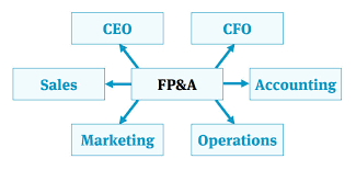 Key fp&a analyst job responsibilities: Fp A Job Description Financial Planning Analysis Wall Street Prep