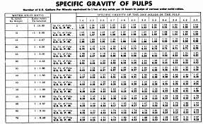 Mineral Processing Pulp Density Charts And Tables