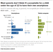 Dating sites for year olds. Parenting Kids In The Age Of Screens Social Media And Digital Devices Pew Research Center