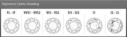 Diamond Prices Estimator Diamonds Diamond Clarity