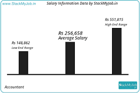 Fresher Accountant Salary Pay Scale And Income Trends For Fresher Accountant Jobs Accounting Jobs Income Reports Business Analyst