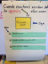 Boxes And Bullets In Spanish Cajas Y Balas Writing Anchor Charts Common Core Writing Informational Writing