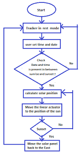 Flow Chart For Positioning The Solar Panel Using Dual Axis