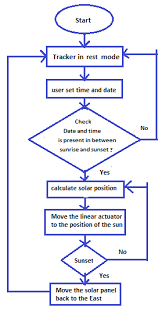 flow chart for positioning the solar panel using dual axis