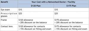 Regular health insurance plans protect you against financial losses due to unexpected eye injuries or disease. Vsp Health Insurance Benefits In California Health For California