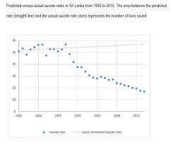 The Reality Of Suicide In Sri Lanka Need For Data Driven