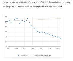 The Reality Of Suicide In Sri Lanka Need For Data Driven