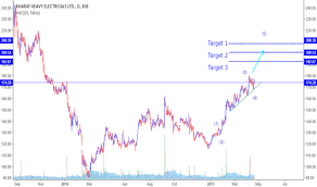 Bhel Stock Price And Chart Bse Bhel Tradingview