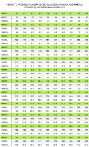 Meticulous Hemoglobin A1c Chart Pdf Printable A1c Conversion